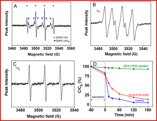 dmpo (a,b) and temp (c) spin